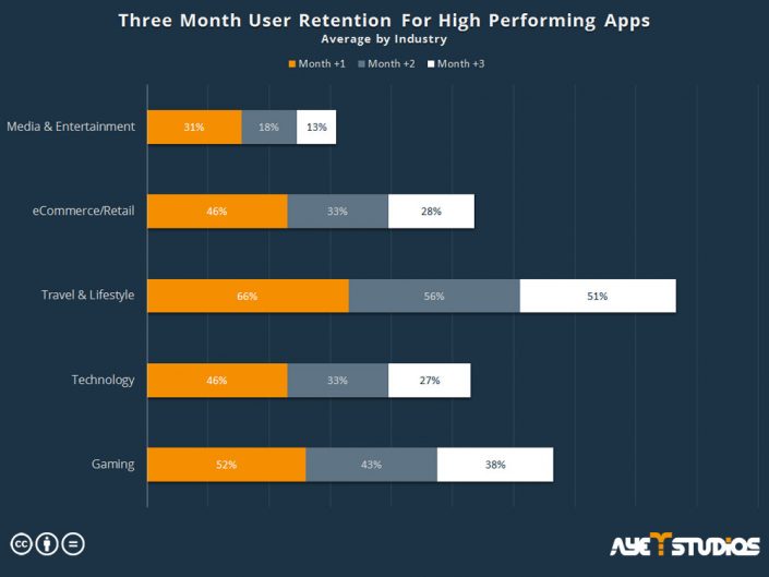 Three Month User Retention