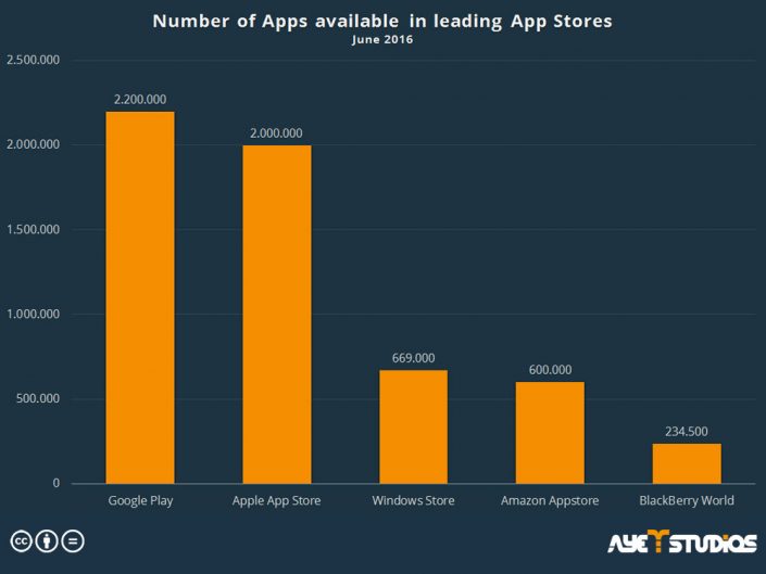 Free App Promotion: Number of Apps in the Appstores