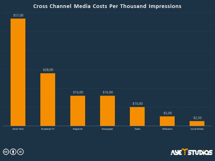 Social Media App promotion: Cross Channel Costs
