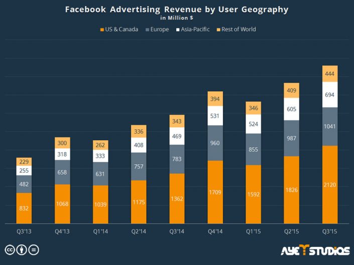 Social media app promotion: Facebook advertising revenue