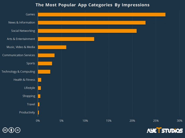 Mobile Game Promotion: Most Popular App Categories