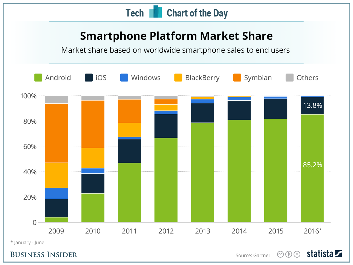 The distribution of smartphone platform market jshare, from 2009 to 2016