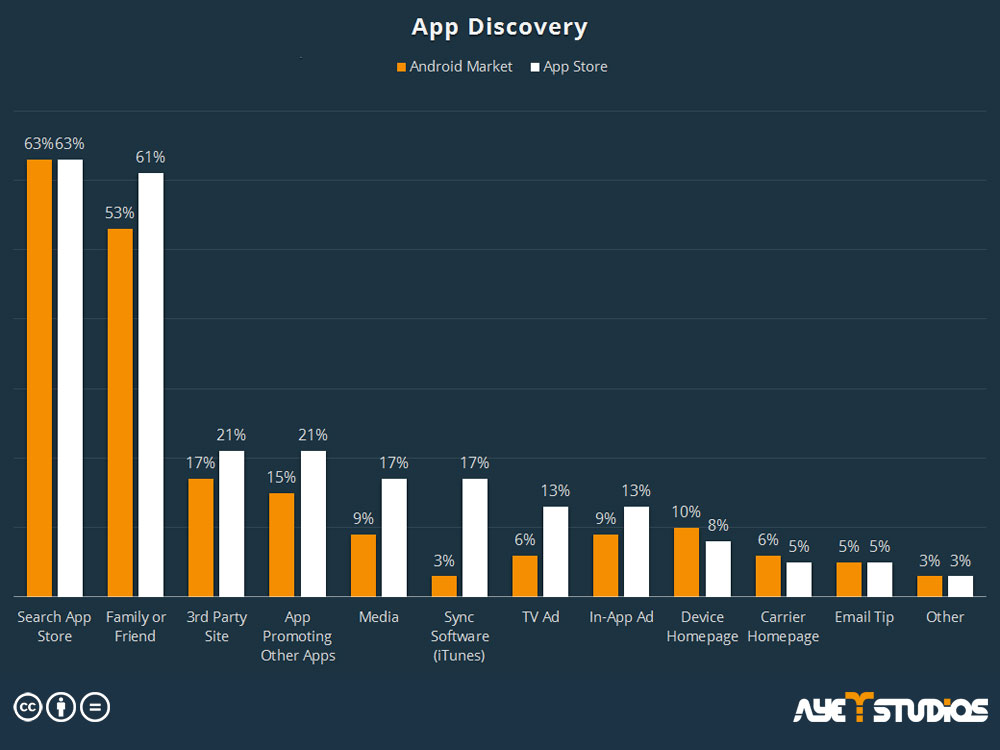 Free App Promotion: App Discovery