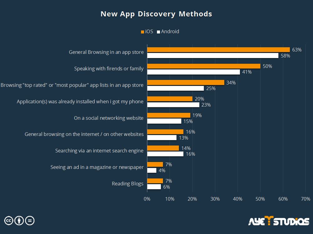 new app discovery methods: app promotion services