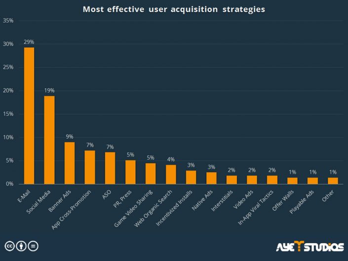 User Acquisition Strategies