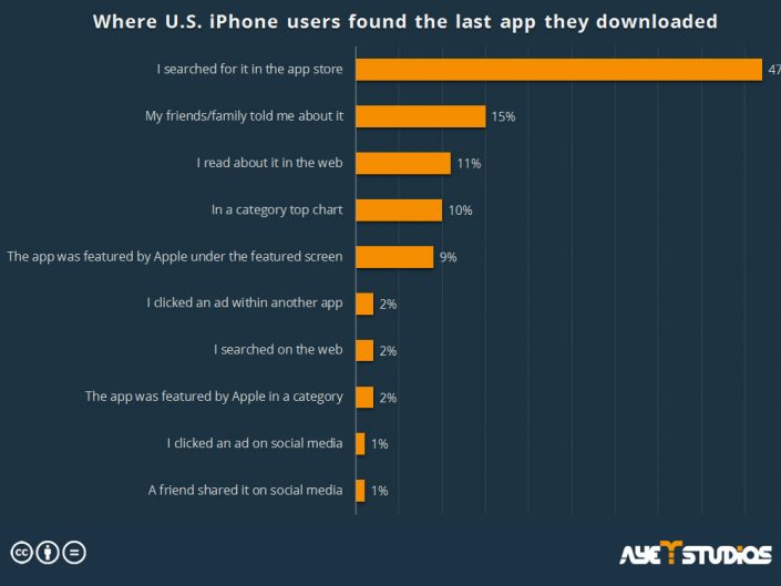 User acquisition: Where iPhone users found the app they last downloaded