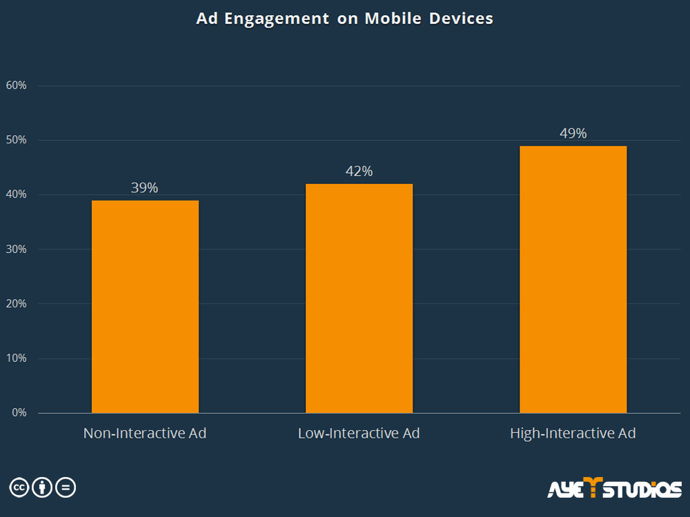 Ad engagement on mobile devices: mobile advertising