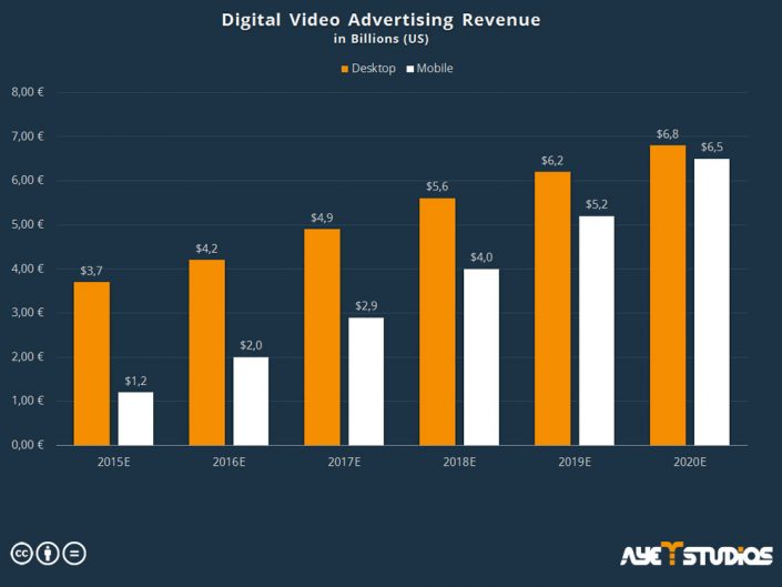 Digital Advertising Revenue: mobile advertising