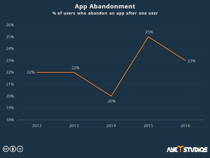 Statistics about how the app abandonment has changed in the last 5 years