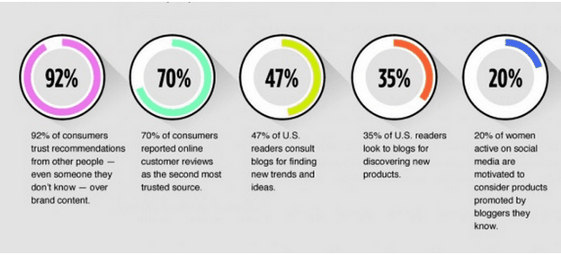 Statistics about consumers trusting influencers more than brands
