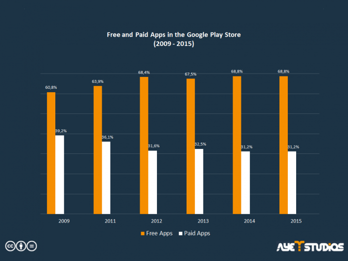 Distribution of paid and free apps in Google Play Store