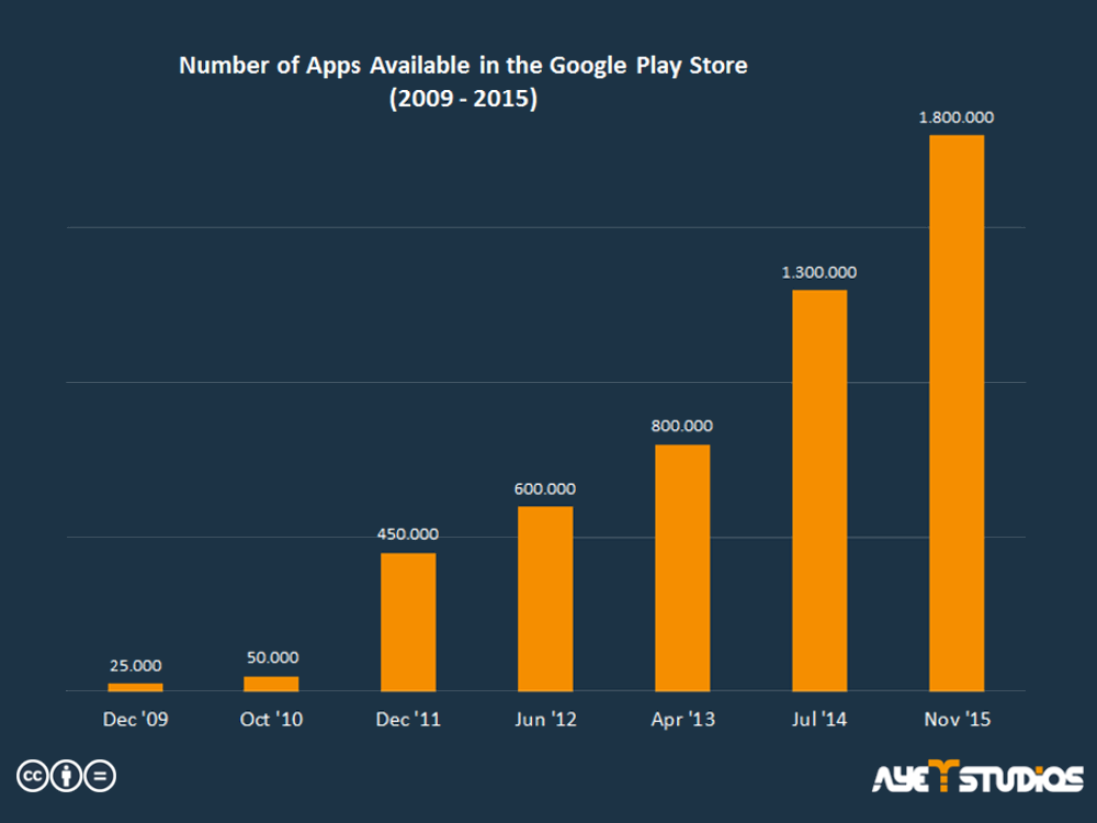 The amount of Android Apps in the Play Store from 2009 to 2015
