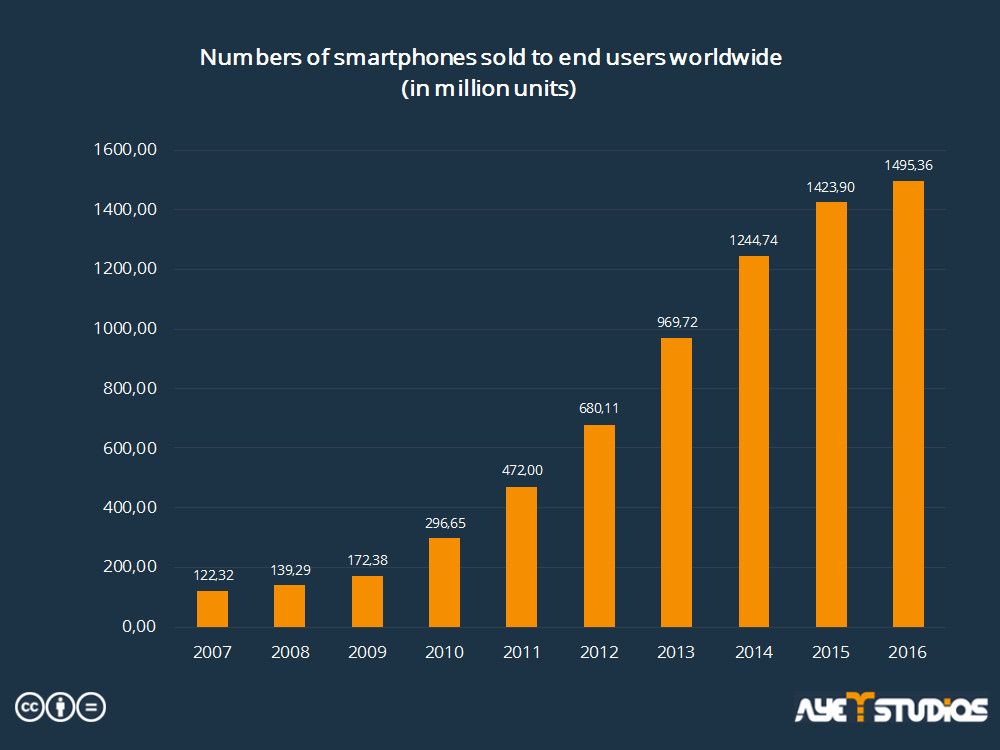 Statistics about how the amount of sold smartphones grew in the last years