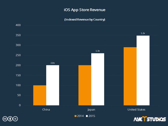 Comparing App Store Revenue in 2014 and 2015 by different countries
