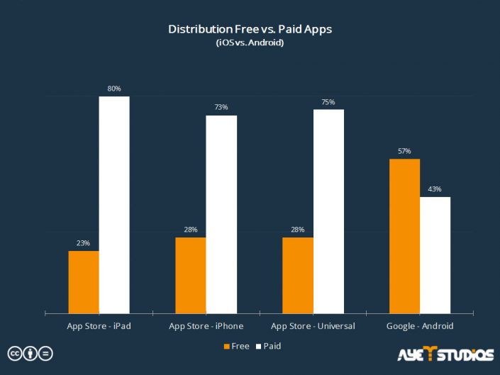 Statistics about how many free and paid iOS apps are online in contrast to Android