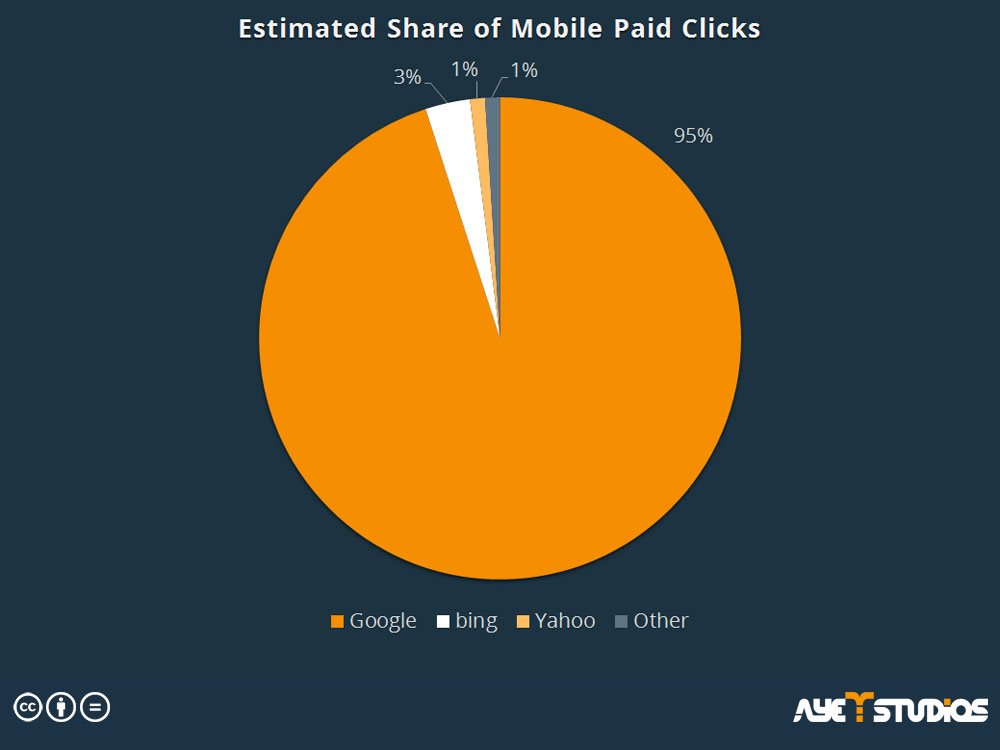 Estimated share of mobile clicks: mobile advertising