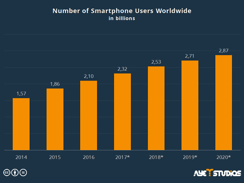 number of smartphone users worldwide: mobile advertising