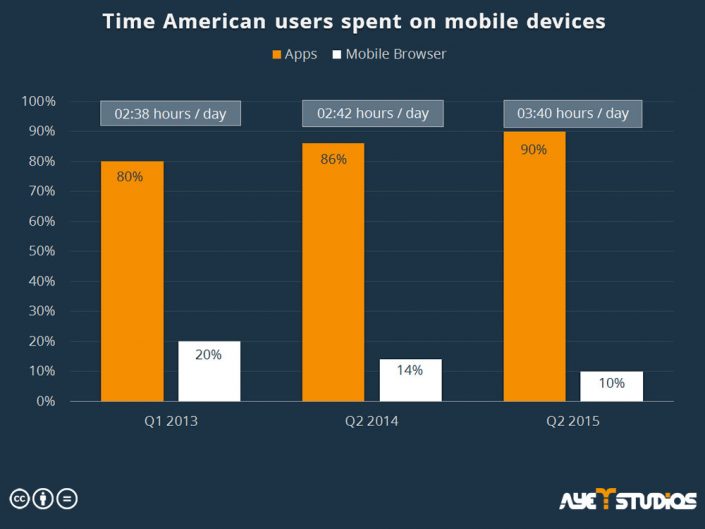 A graphic about how much time is spent in apps and the mobile browser in the US