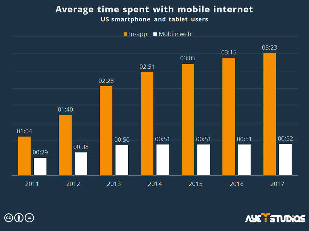 The average time US users spent with mobile internet