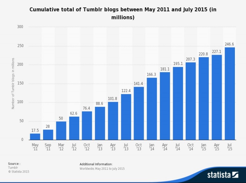 Statistics about the total of blogs on Tumblr from 2011 to 2015