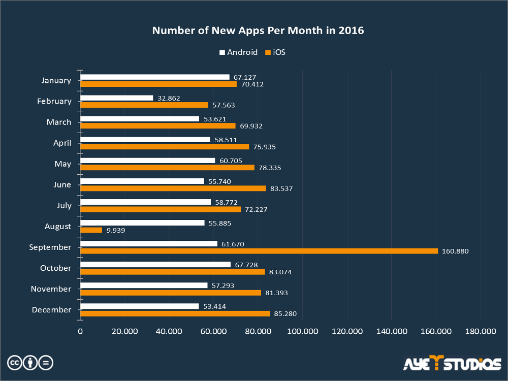 Number of new apps per month in 2016
