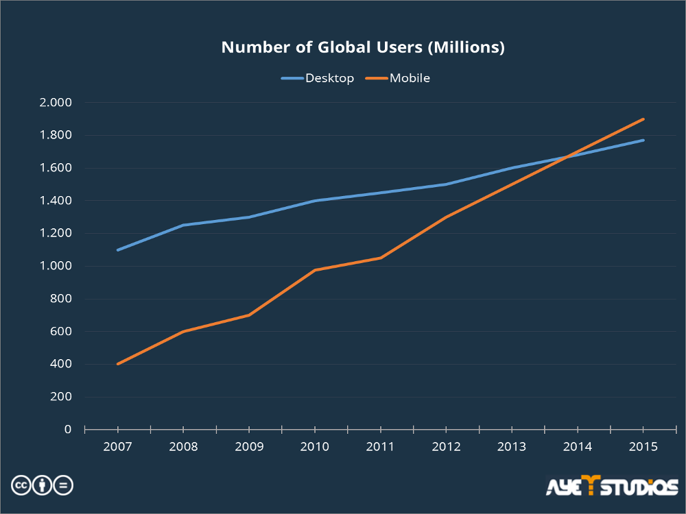 On this chart you can see how the number of global users exceeds the number of desktop from 2007 untill 2015. A good point to do mobile marketing.