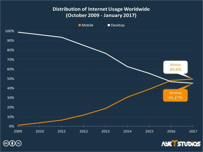 Distribution of internet usage worldwide between mobile and desktop