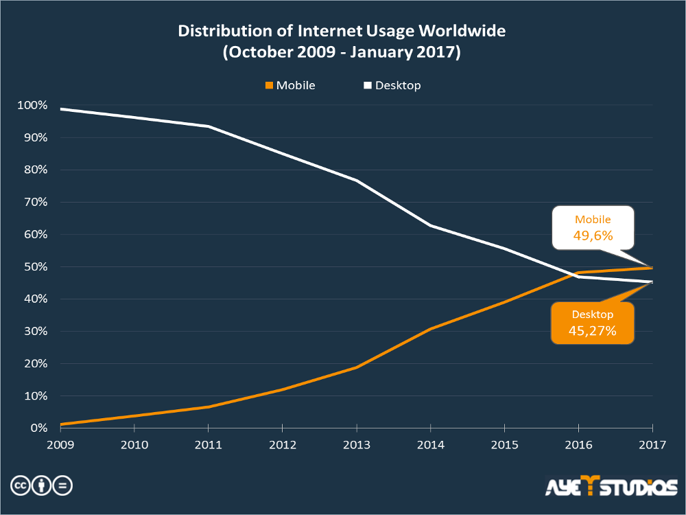 Distribution of internet usage worldwide between mobile and desktop: buy mobile traffic