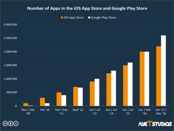 Number of apps in the iOS App Store and Play Store