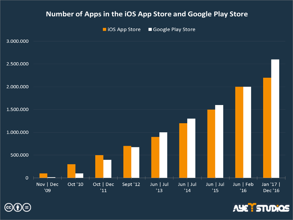 number of downloads for an app