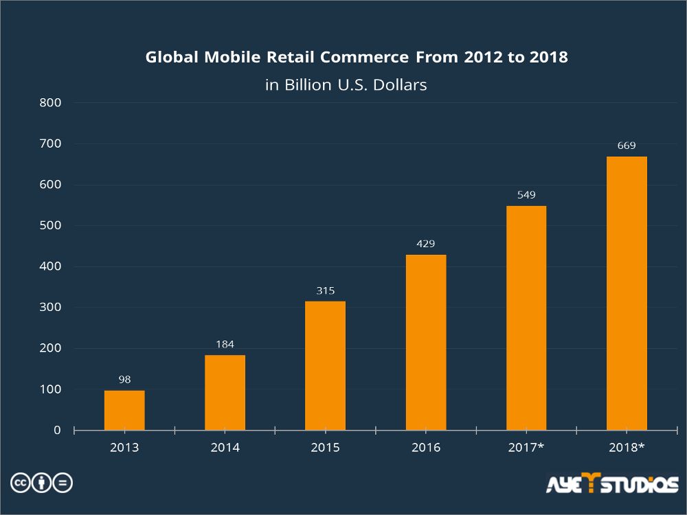 On this chart you can see how fast mobile retail commerce is growing. One of the most important reasons to do mobile marketing!