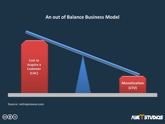 Example of an unbalanced business strategy