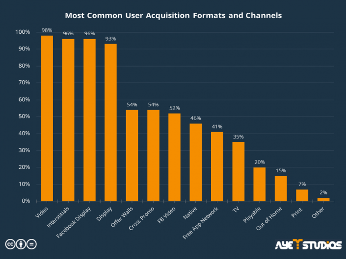 The Staticstic shows the most common user acquisition formats and channels