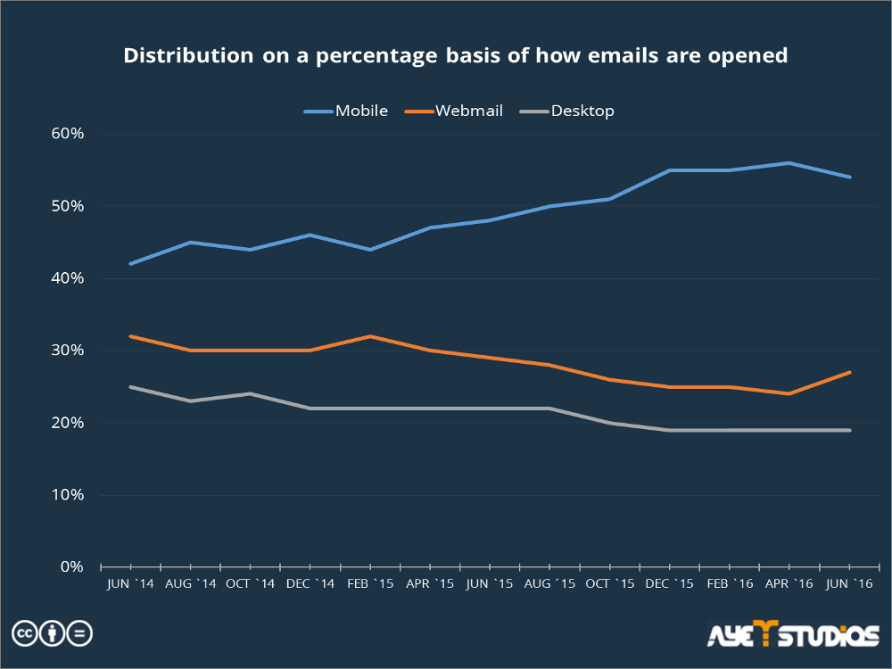 This chart shows how the distribution on a percentage basis of how emails are opened and that emails are mostly opened on mobile devices. A good reason to use mobile marketing!