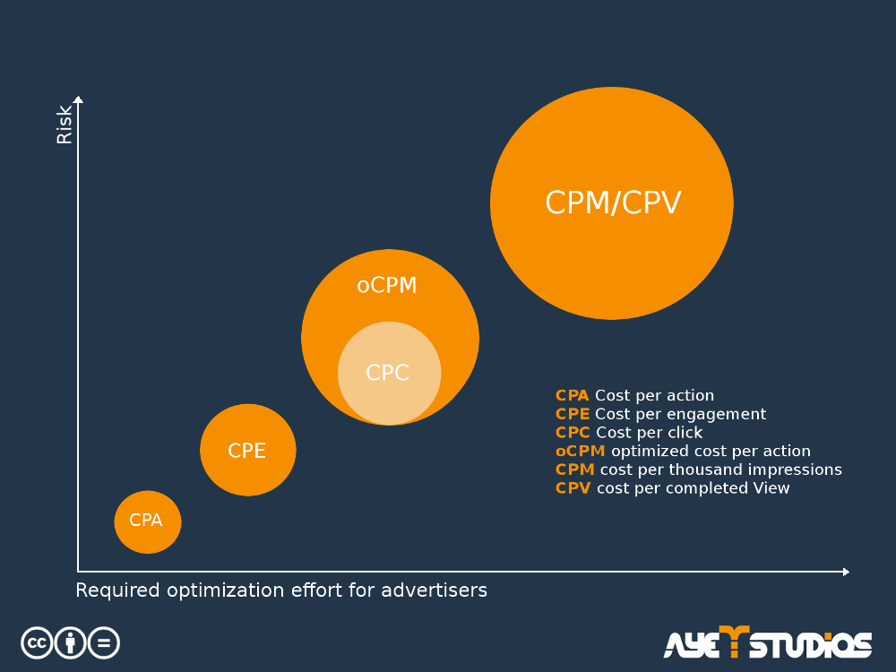 Cpc offer. CPM это в маркетинге. CPM (cost per Millennium). CPM формула. CPM это в маркетинге формула