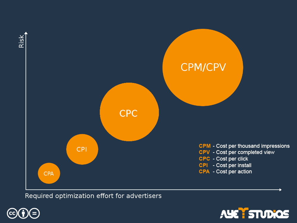 A Complete Guide to CPM Vs CPC Vs CPA Vs CPI Vs CPI Vs CPV